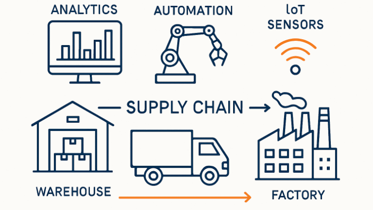 supply chains